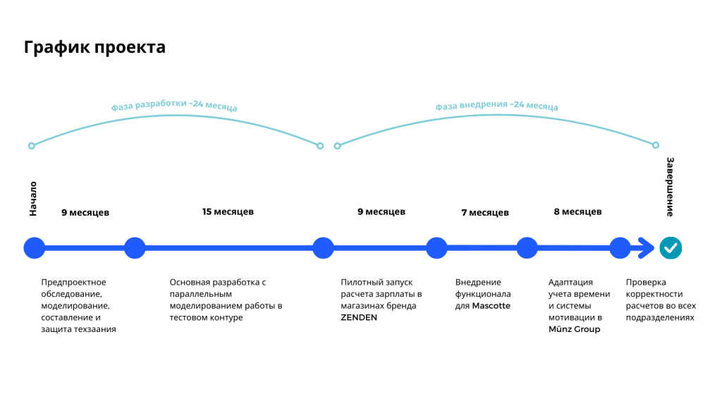 Хронология проекта разделилась на два почти симметричных периода