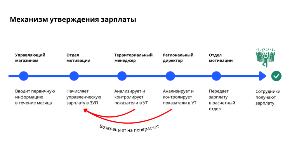 Механизм утверждения зарплаты реализован через статусы с автоматической передачей данных из ЗУП в УТ и обратно